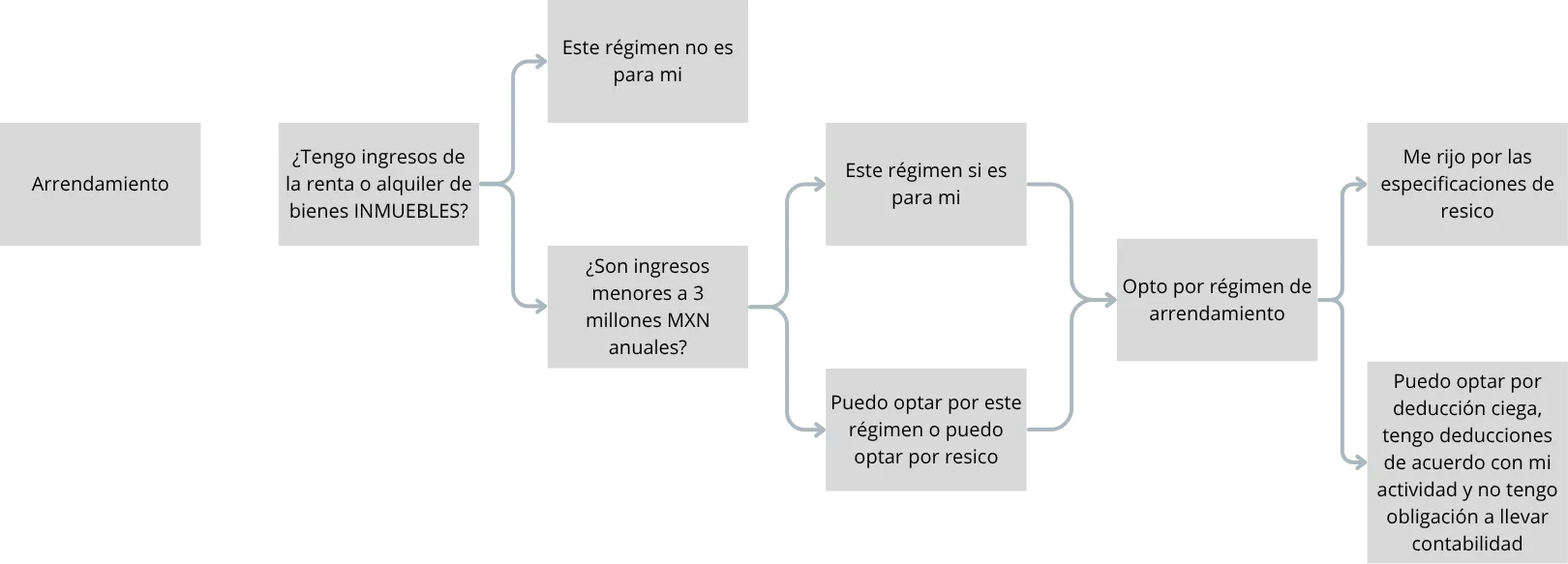 Diagrama de decisión del régimen Arrendamiento