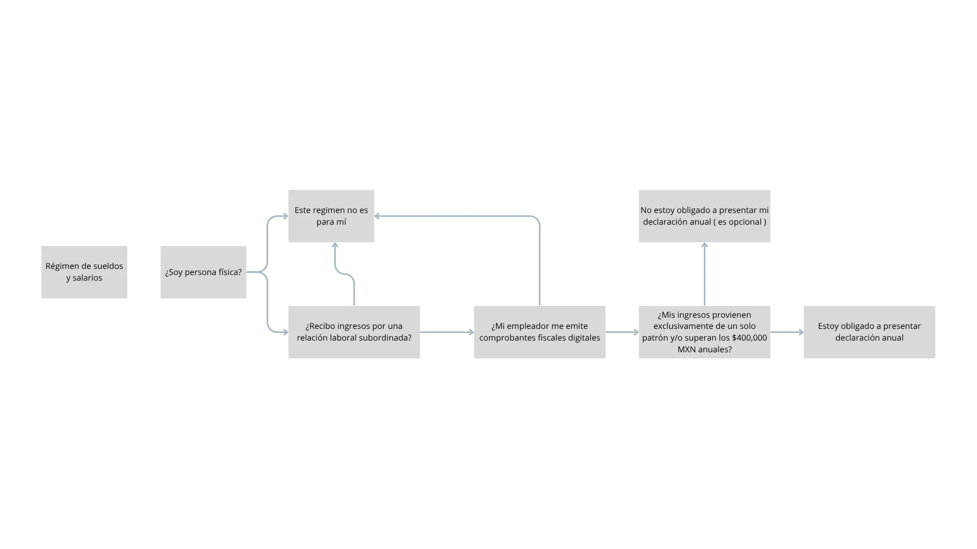 Diagrama de decisión del régimen Sueldos y salarios e ingresos asimilados