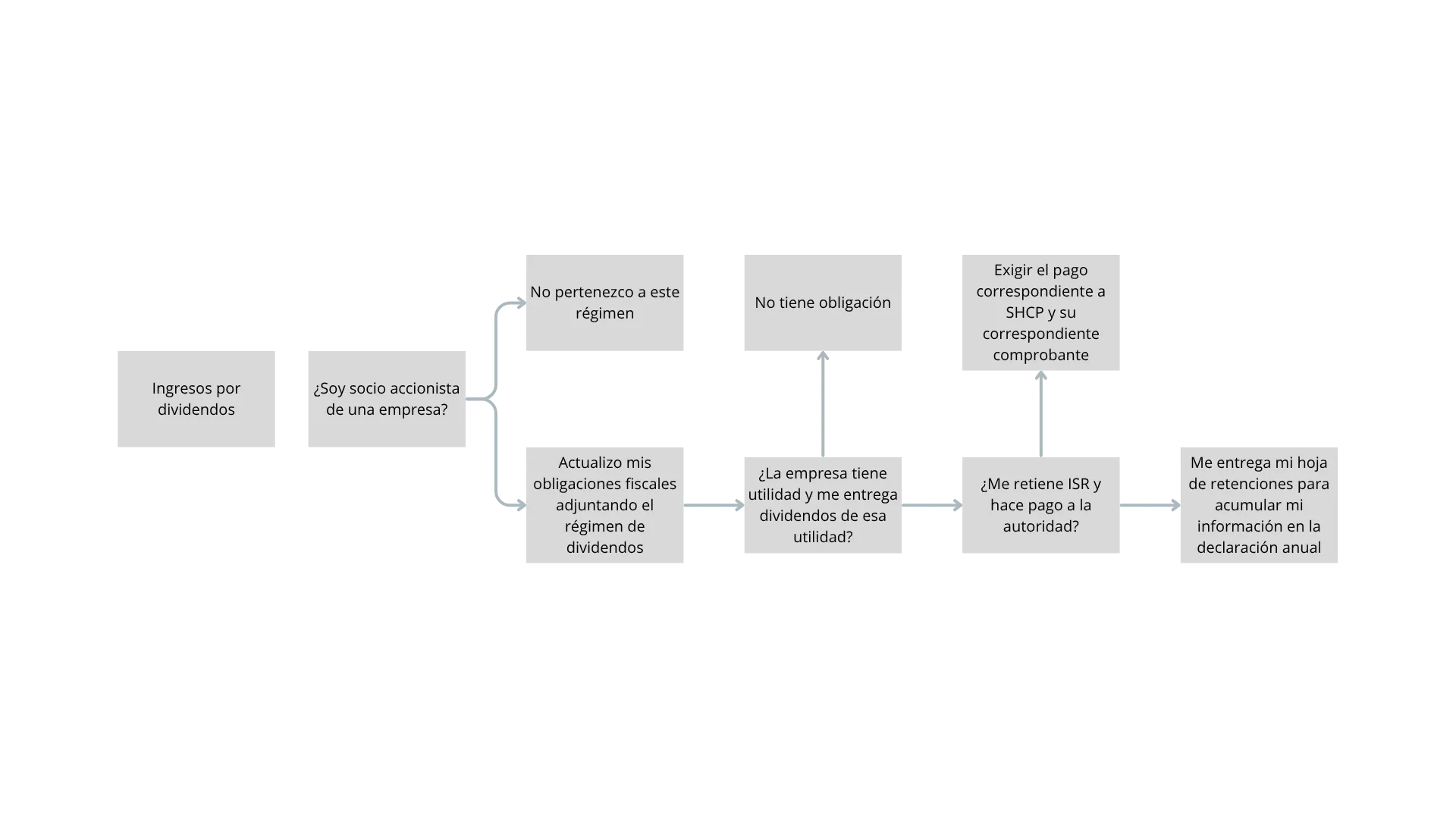 Diagrama de decisión del régimen Ingresos por dividendos
