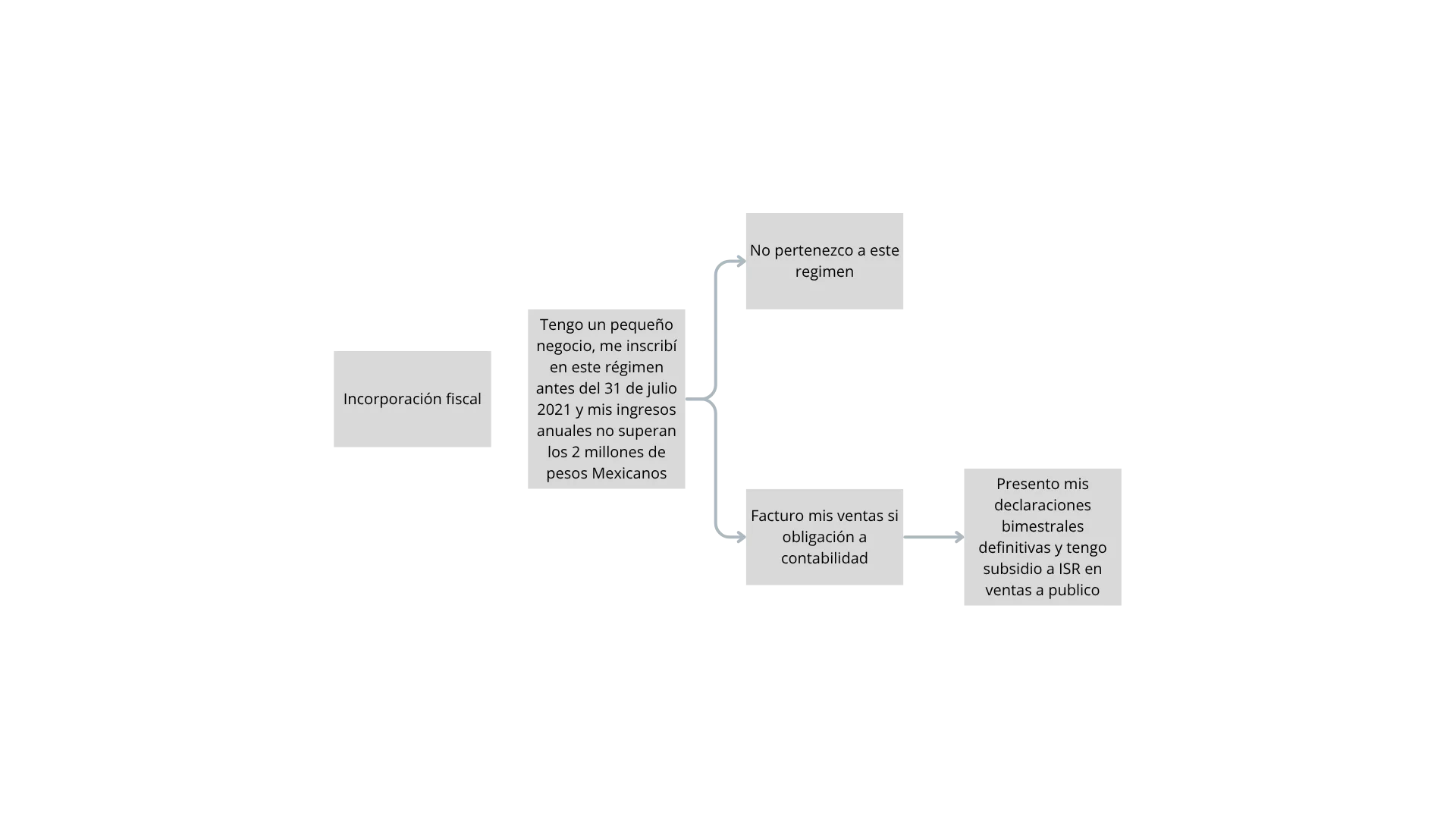 Diagrama de decisión del régimen Incorporación fiscal (RIF)