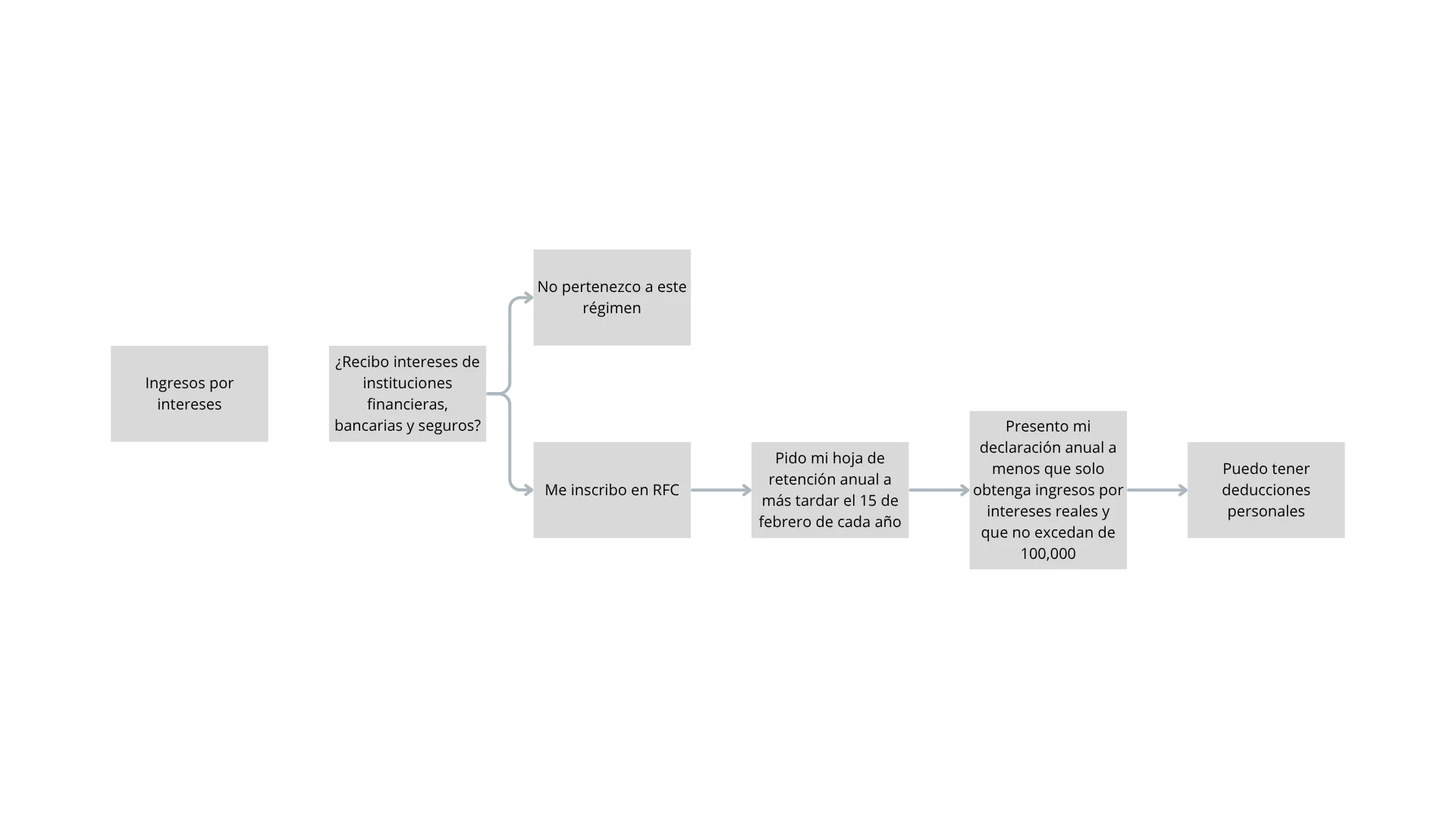 Diagrama de decisión del régimen Ingresos por intereses