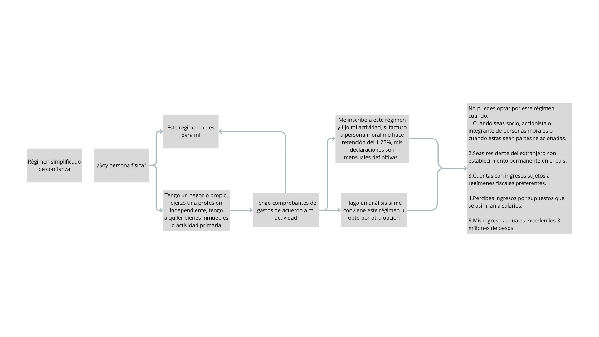 Diagrama de decisión del régimen Régimen Simplificado de Confianza (RESICO)