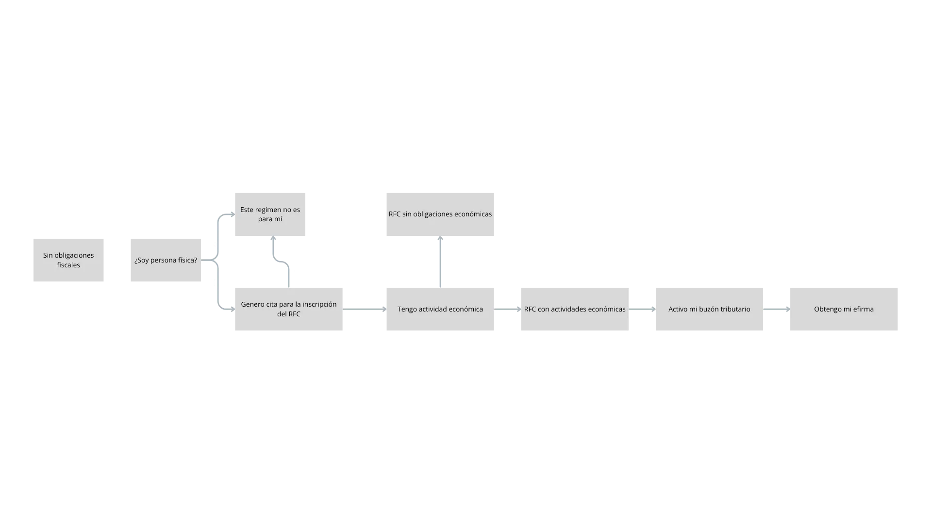 Diagrama de decisión del régimen Sin obligaciones fiscales